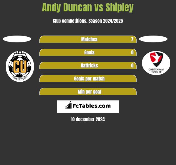 Andy Duncan vs Shipley h2h player stats