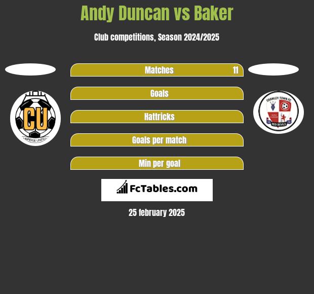 Andy Duncan vs Baker h2h player stats