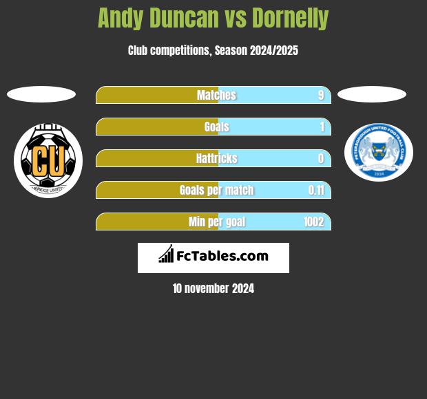 Andy Duncan vs Dornelly h2h player stats