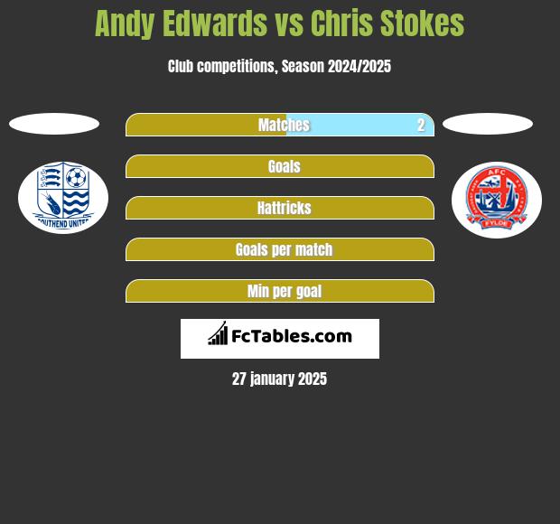 Andy Edwards vs Chris Stokes h2h player stats