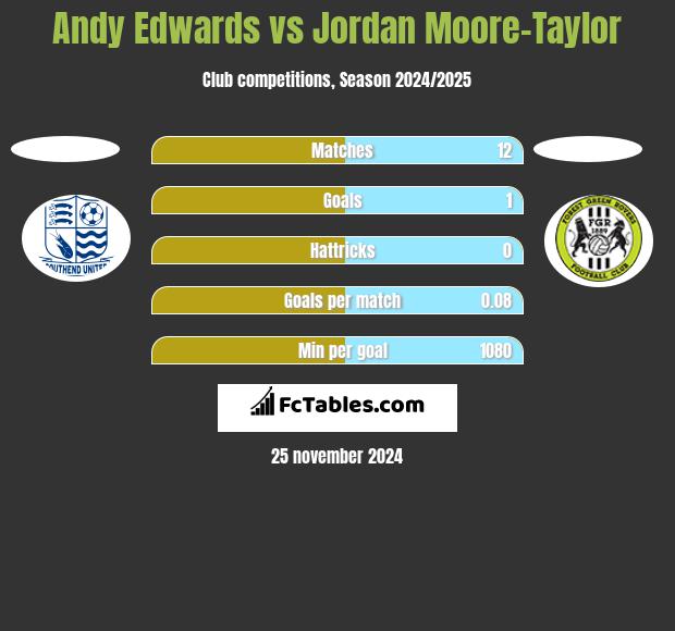 Andy Edwards vs Jordan Moore-Taylor h2h player stats