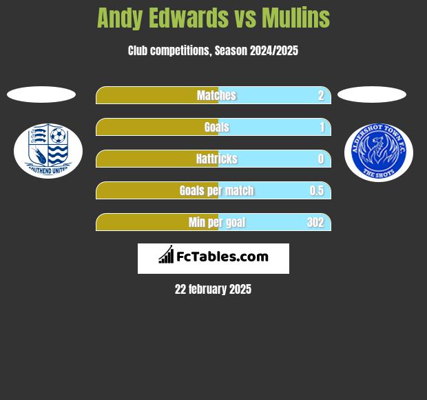 Andy Edwards vs Mullins h2h player stats