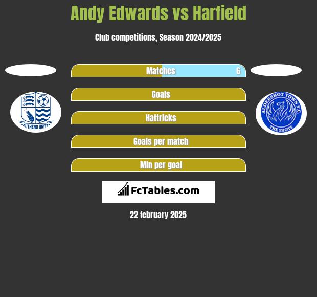 Andy Edwards vs Harfield h2h player stats