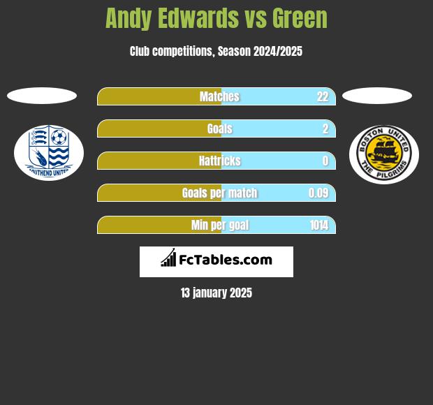 Andy Edwards vs Green h2h player stats