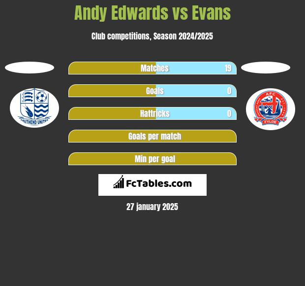 Andy Edwards vs Evans h2h player stats