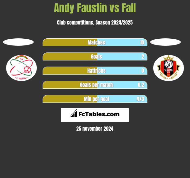 Andy Faustin vs Fall h2h player stats