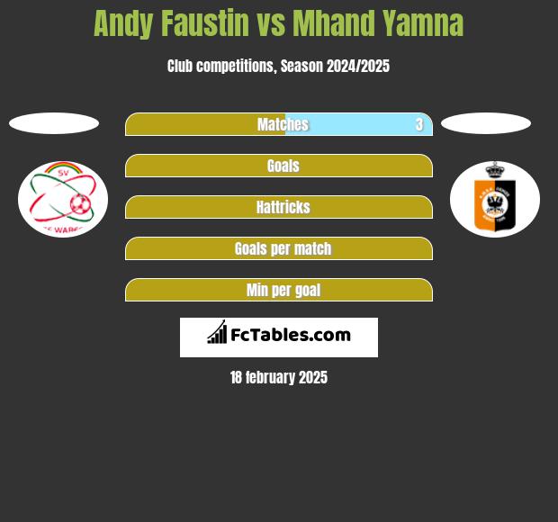 Andy Faustin vs Mhand Yamna h2h player stats