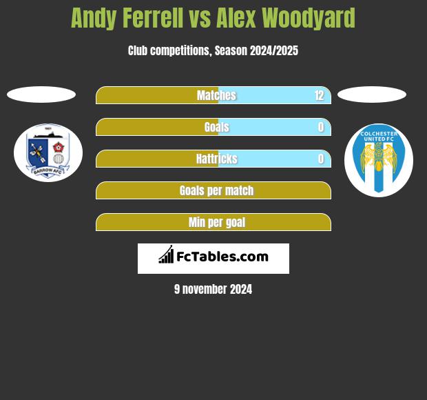 Andy Ferrell vs Alex Woodyard h2h player stats