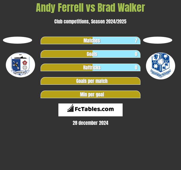 Andy Ferrell vs Brad Walker h2h player stats