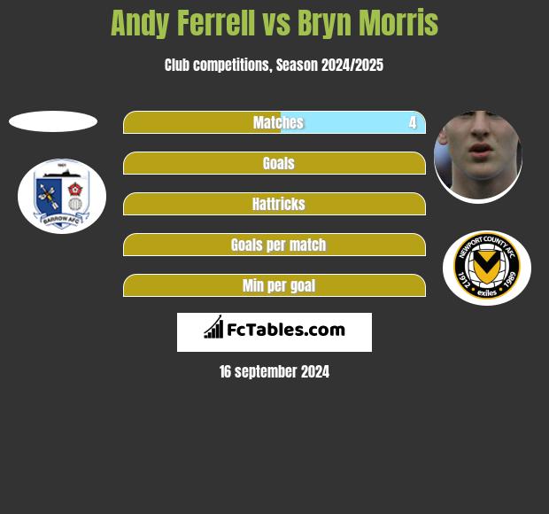 Andy Ferrell vs Bryn Morris h2h player stats