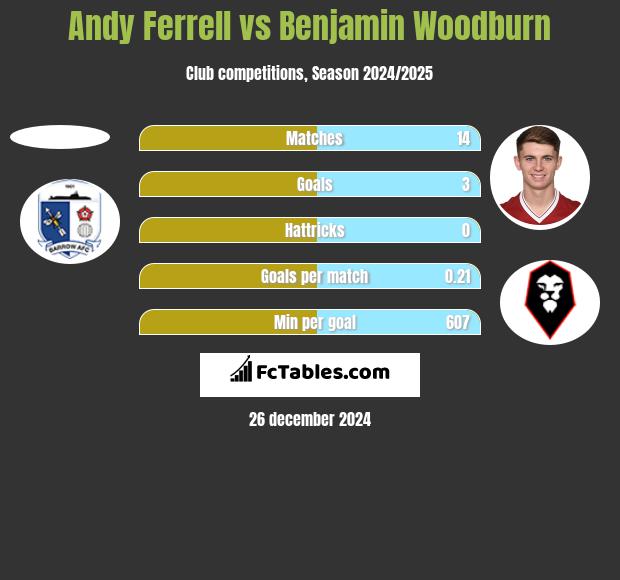 Andy Ferrell vs Benjamin Woodburn h2h player stats