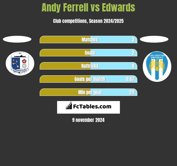 Andy Ferrell vs Edwards h2h player stats