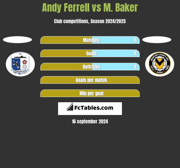 Andy Ferrell vs M. Baker h2h player stats