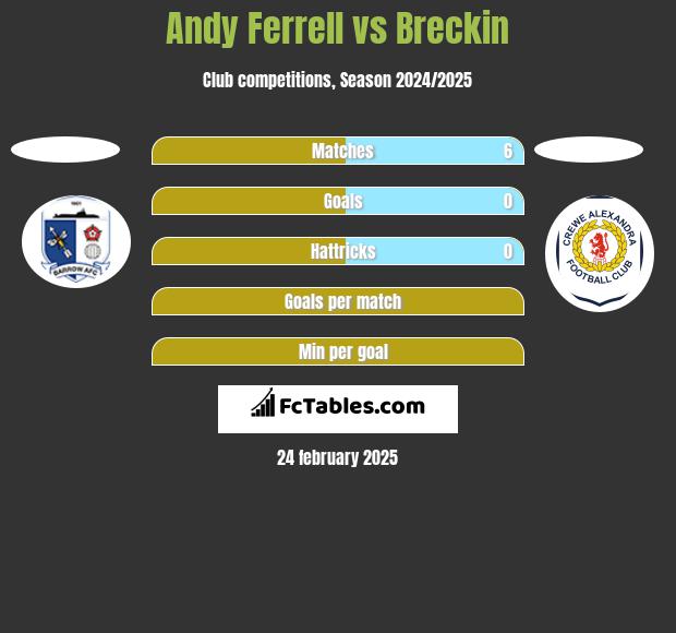 Andy Ferrell vs Breckin h2h player stats