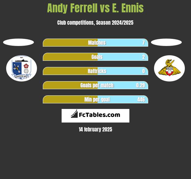 Andy Ferrell vs E. Ennis h2h player stats