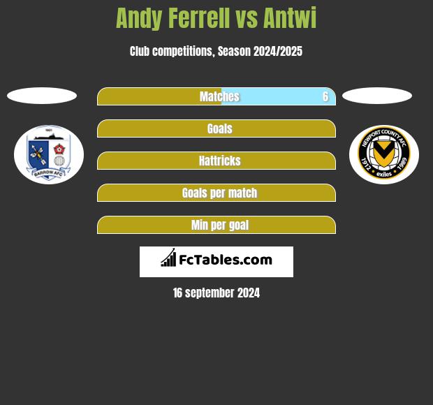 Andy Ferrell vs Antwi h2h player stats