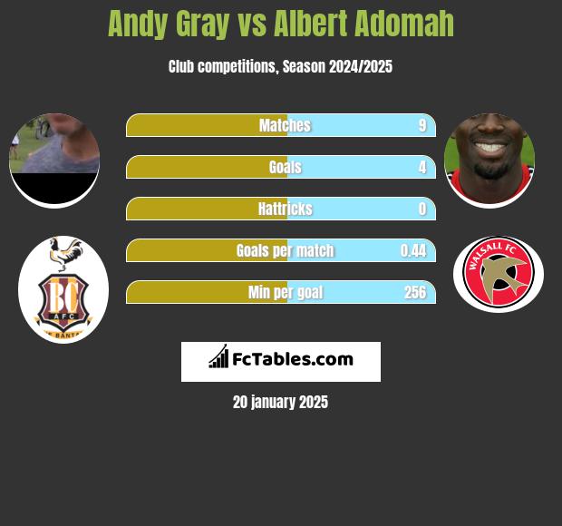 Andy Gray vs Albert Adomah h2h player stats