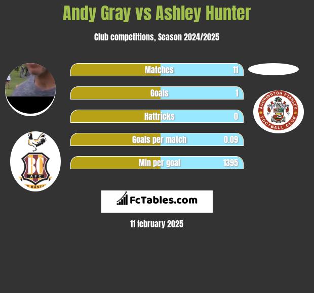 Andy Gray vs Ashley Hunter h2h player stats