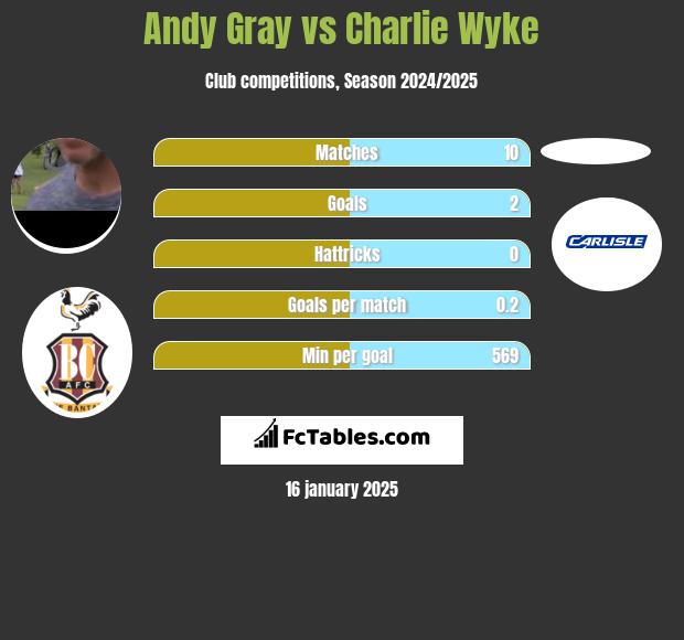 Andy Gray vs Charlie Wyke h2h player stats