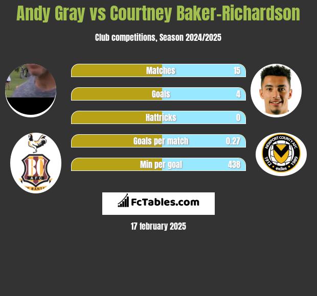 Andy Gray vs Courtney Baker-Richardson h2h player stats