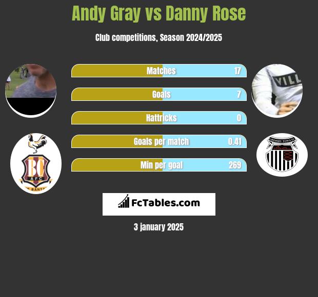 Andy Gray vs Danny Rose h2h player stats