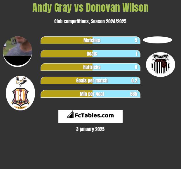 Andy Gray vs Donovan Wilson h2h player stats