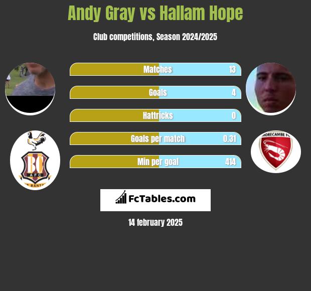 Andy Gray vs Hallam Hope h2h player stats