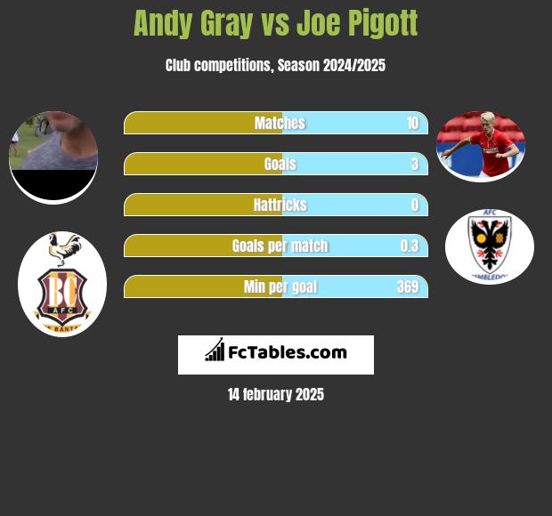 Andy Gray vs Joe Pigott h2h player stats