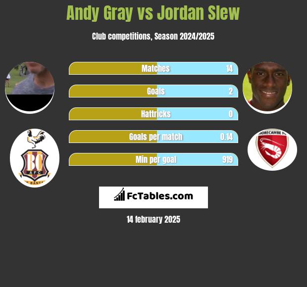 Andy Gray vs Jordan Slew h2h player stats