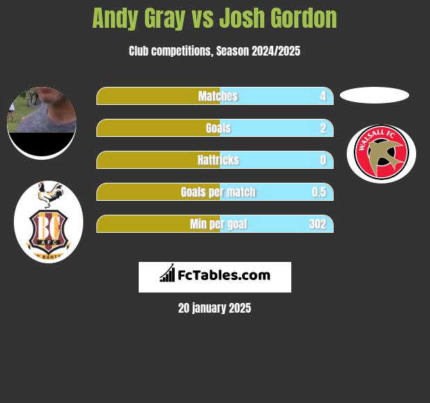 Andy Gray vs Josh Gordon h2h player stats