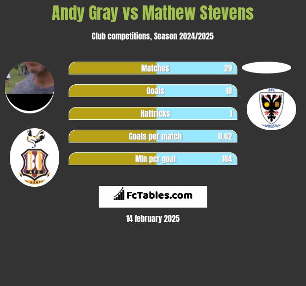 Andy Gray vs Mathew Stevens h2h player stats