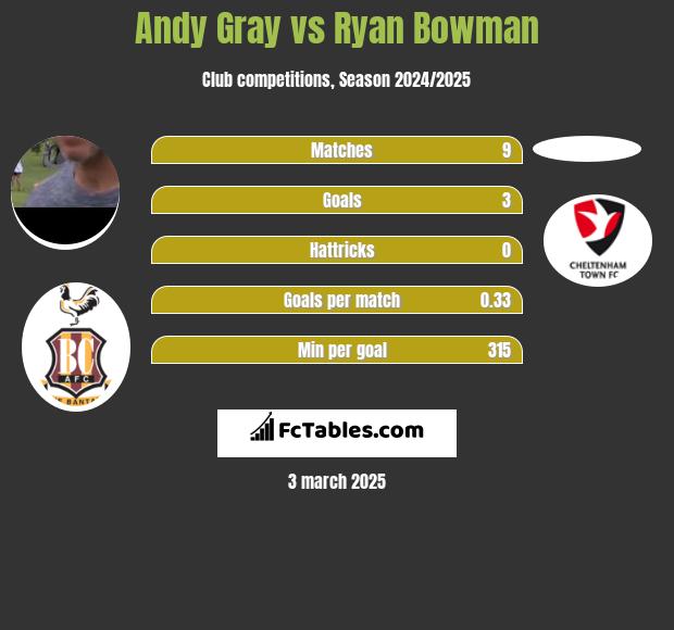 Andy Gray vs Ryan Bowman h2h player stats