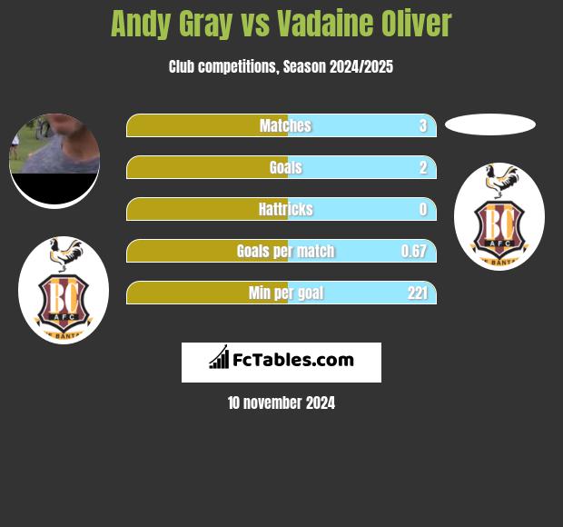 Andy Gray vs Vadaine Oliver h2h player stats