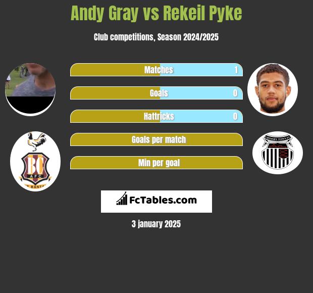 Andy Gray vs Rekeil Pyke h2h player stats