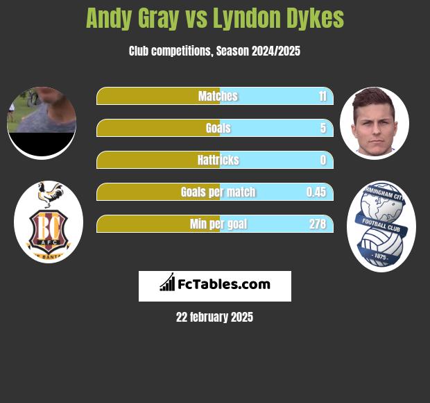 Andy Gray vs Lyndon Dykes h2h player stats