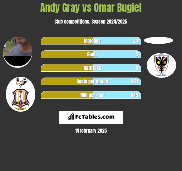 Andy Gray vs Omar Bugiel h2h player stats