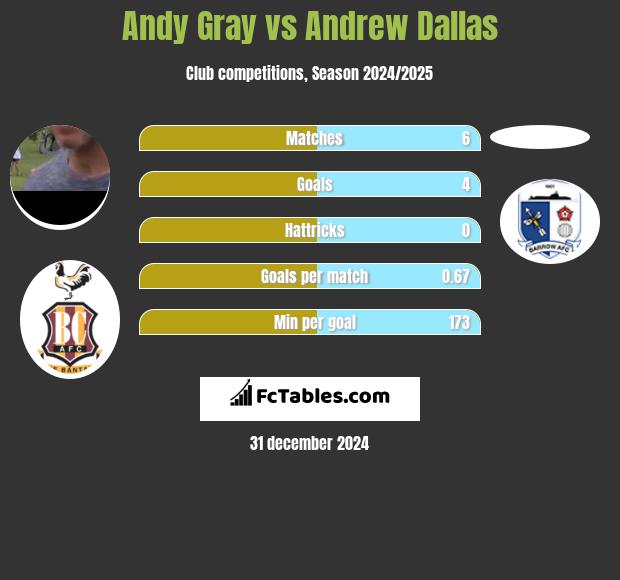 Andy Gray vs Andrew Dallas h2h player stats