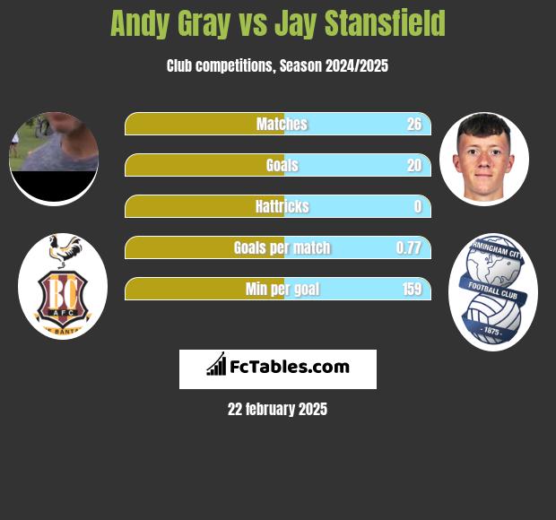 Andy Gray vs Jay Stansfield h2h player stats