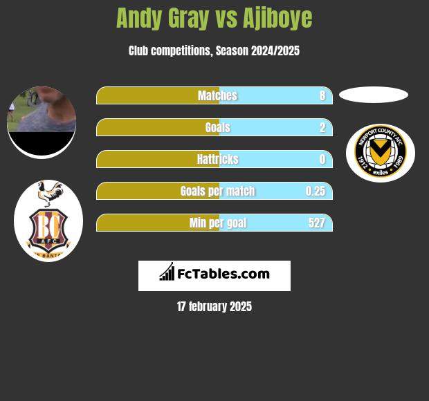 Andy Gray vs Ajiboye h2h player stats