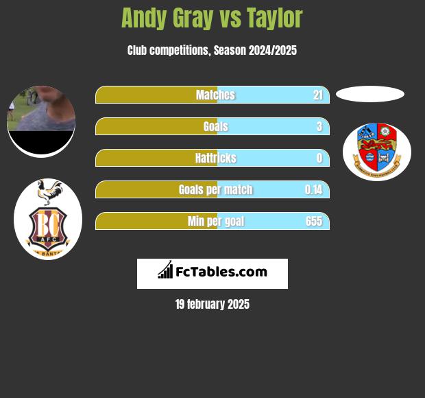 Andy Gray vs Taylor h2h player stats