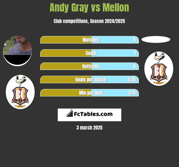 Andy Gray vs Mellon h2h player stats