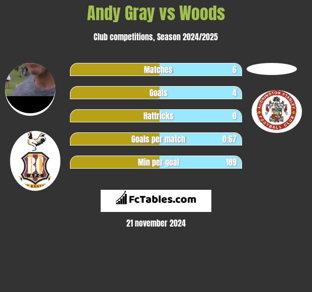 Andy Gray vs Woods h2h player stats