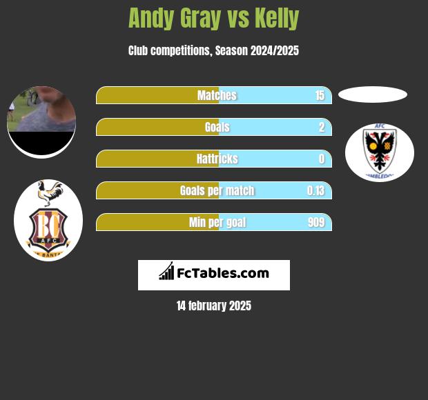 Andy Gray vs Kelly h2h player stats