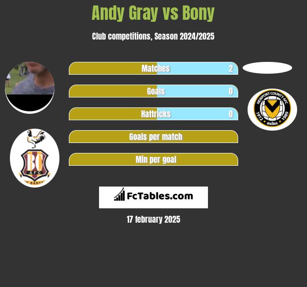 Andy Gray vs Bony h2h player stats