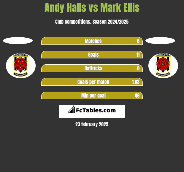 Andy Halls vs Mark Ellis h2h player stats