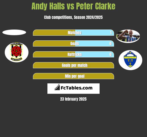 Andy Halls vs Peter Clarke h2h player stats