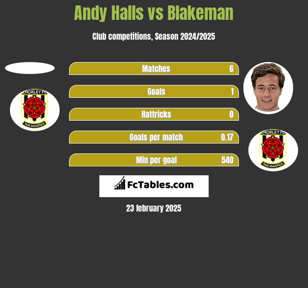 Andy Halls vs Blakeman h2h player stats