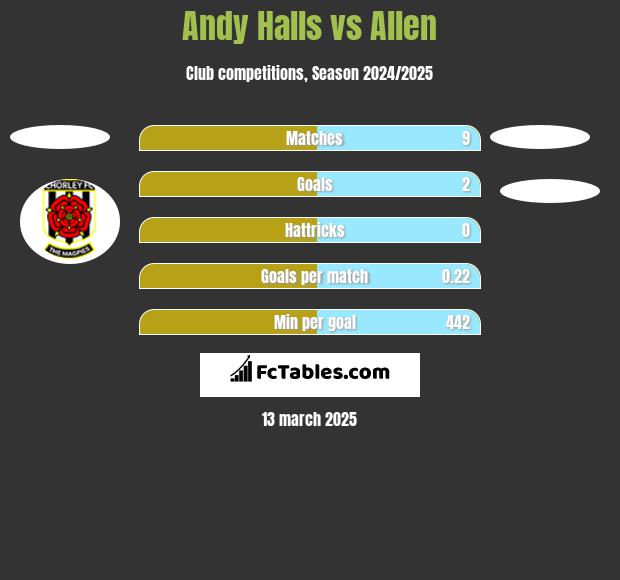 Andy Halls vs Allen h2h player stats