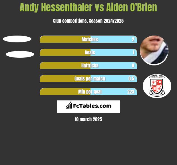 Andy Hessenthaler vs Aiden O'Brien h2h player stats