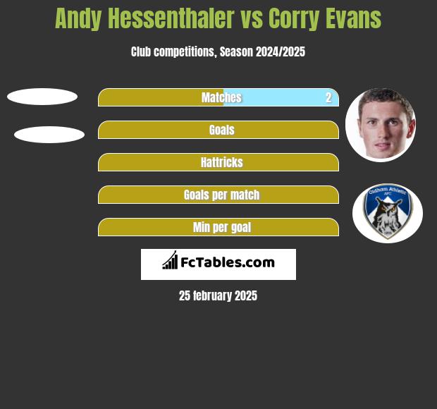 Andy Hessenthaler vs Corry Evans h2h player stats